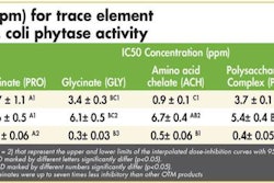 E coli Phytase Activity 1602 Minerals1