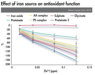 Effect-of-iron-source-on-antioxidant-function