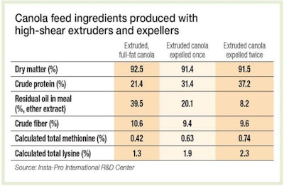 Extruded-meal-composition