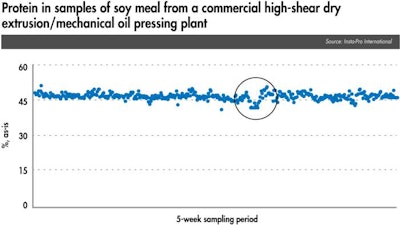 Extruded Soymeal Protein 1609 Nir1