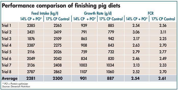 Finisher Pig Performance Comparison