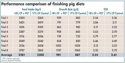 Finisher Pig Performance Comparison