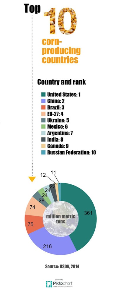 Infographic top 10 corn producing countries