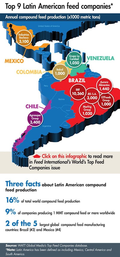 Top 9 Latin American Feed Companies
