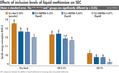 Liquid Methionine Energy Use Comparison 1608 Methionine2