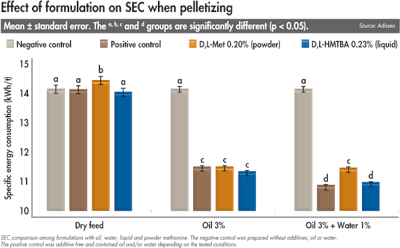 Methionine Effect On Pelleting 1608 Methionine1