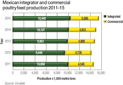 Mexican-poultry-feed-production