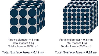 Particle Size Feed Surface Area
