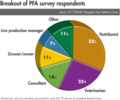 Phytogenic Feed Additives Survey Job Titles