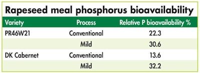 Rapeseed Phosphorus Bioavailability 1608 Rapeseed4 Tbl1