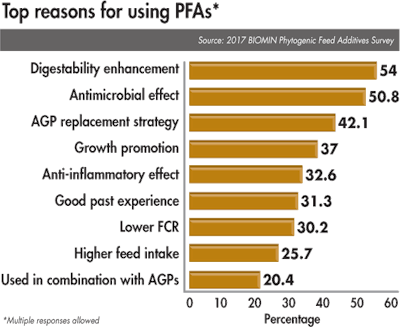 Reasons To Use Phytogenic Feed Additives