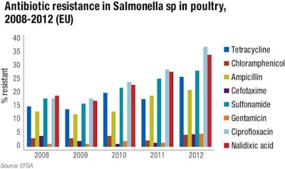Salmonella antibiotic resistance