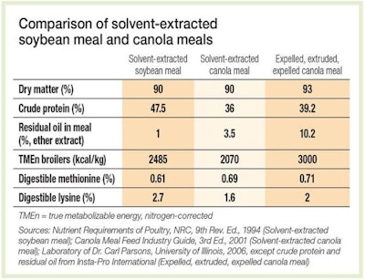 Soybean-canola-meal-comparison