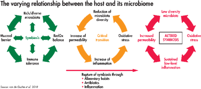 States Of The Microbiome