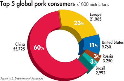 Top 5 Global Pork Consumers 2018