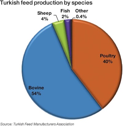 Turkish-feed-species