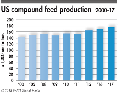 Usa Compound Feed Production 2000 2017