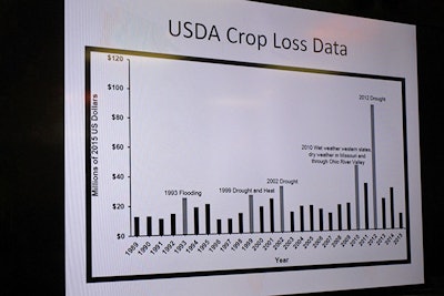 USDA crop loss data