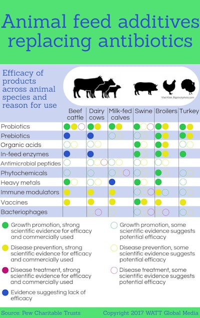 Antibiotics Additives