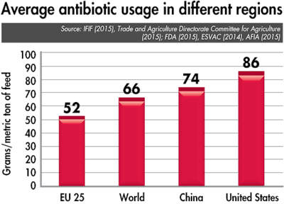 Average Antibiotic Usage Region 1605 Ag Ps2