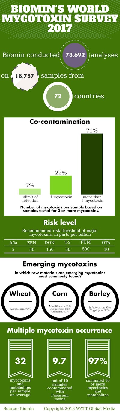 Biomin Mycotoxin Infographic