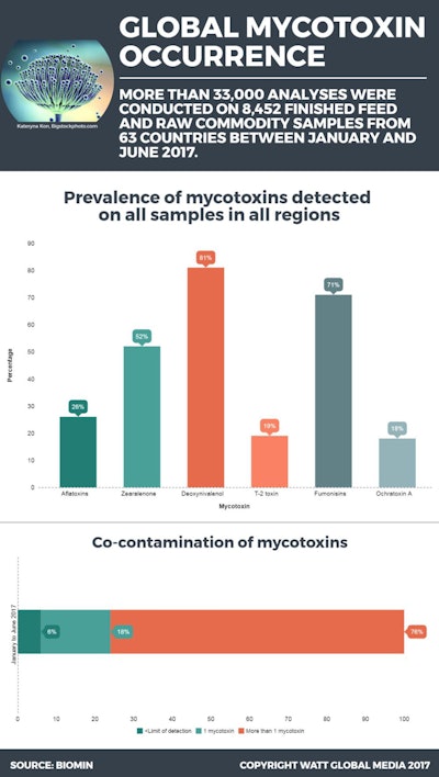 Biomin Mycotoxin Survey Infographic Aug2017