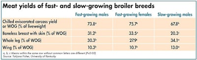 Comparing Meat Yields Slow Growing Broilers