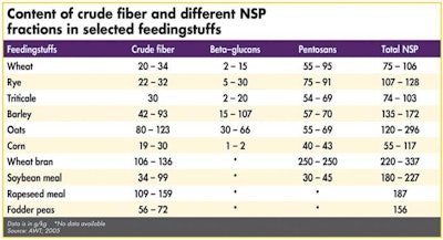 content of crude fiber different NSP fractions