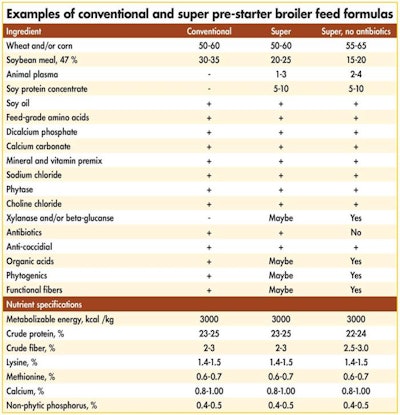 conventional and super prestarter broiler formulas