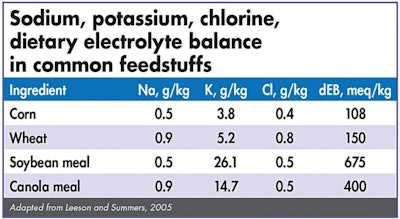 dietary electrolyte balance in common feedstuffs