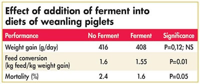 effect of ferment in diets of weanling piglets