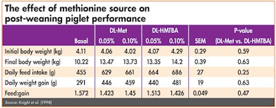 effect of methionine source on post weaning piglet performance
