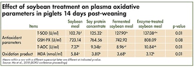 effect of soybean treatment on plasma in piglets