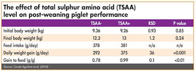 effect of total sulfur-amino acid on post weaning piglet performance