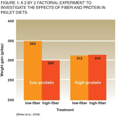 wood sources of fiber in pig diets