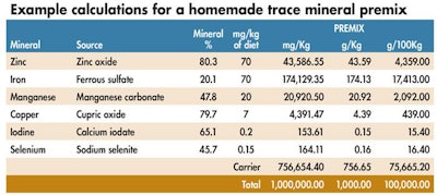 example calculations homemade trace mineral premix