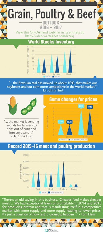 grain-poultry-and-beef-outlook-2016-highlights-v3