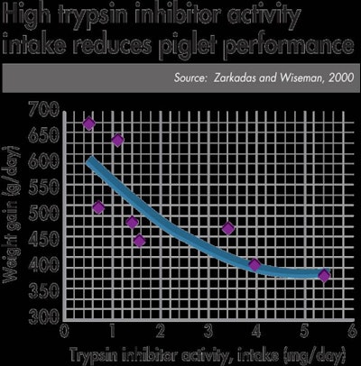 high trypsin inhibitor activity intake