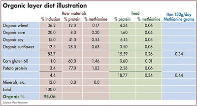 Illustration Organic Layer Diet