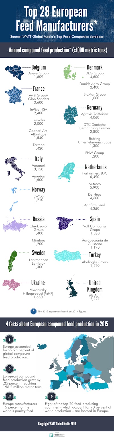 Infographic Top 28 European Feed Manufacturers 1606