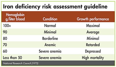 iron deficiency risk assessment guideline