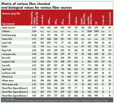 matrix-of-various-fiber-chemical-and-biological-values
