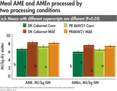 Meal Processed By Two Conditions 1608 Rapeseed Fig3