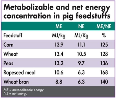 metabolizable net energy concentration pig feedstuffs