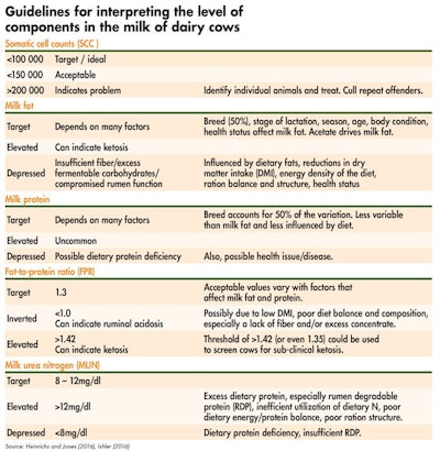 Milk Component Level Guidelines Dairy Cows