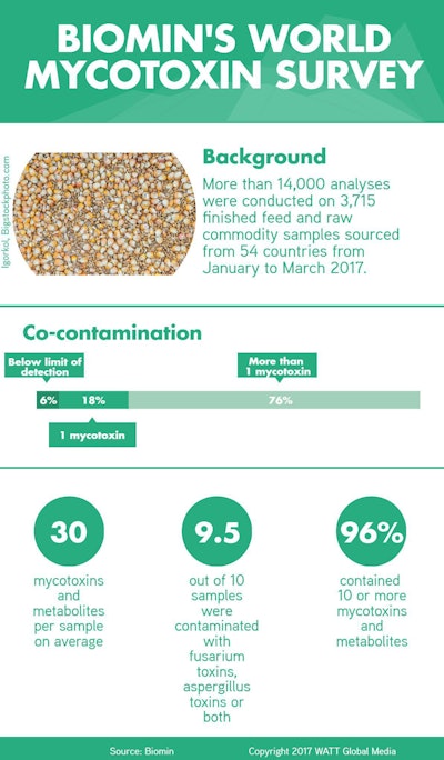 Mycotoxin Infographic