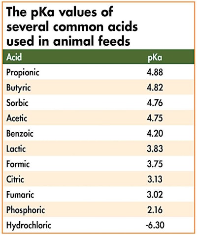 pKa values of several common acids used in animal feeds