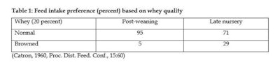 piglet feed intake preference on whey