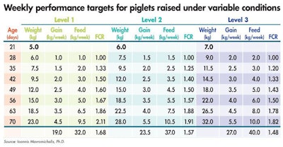 Piglet Weekly Performance Targets