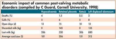 post-calving-metabolic-disorders
